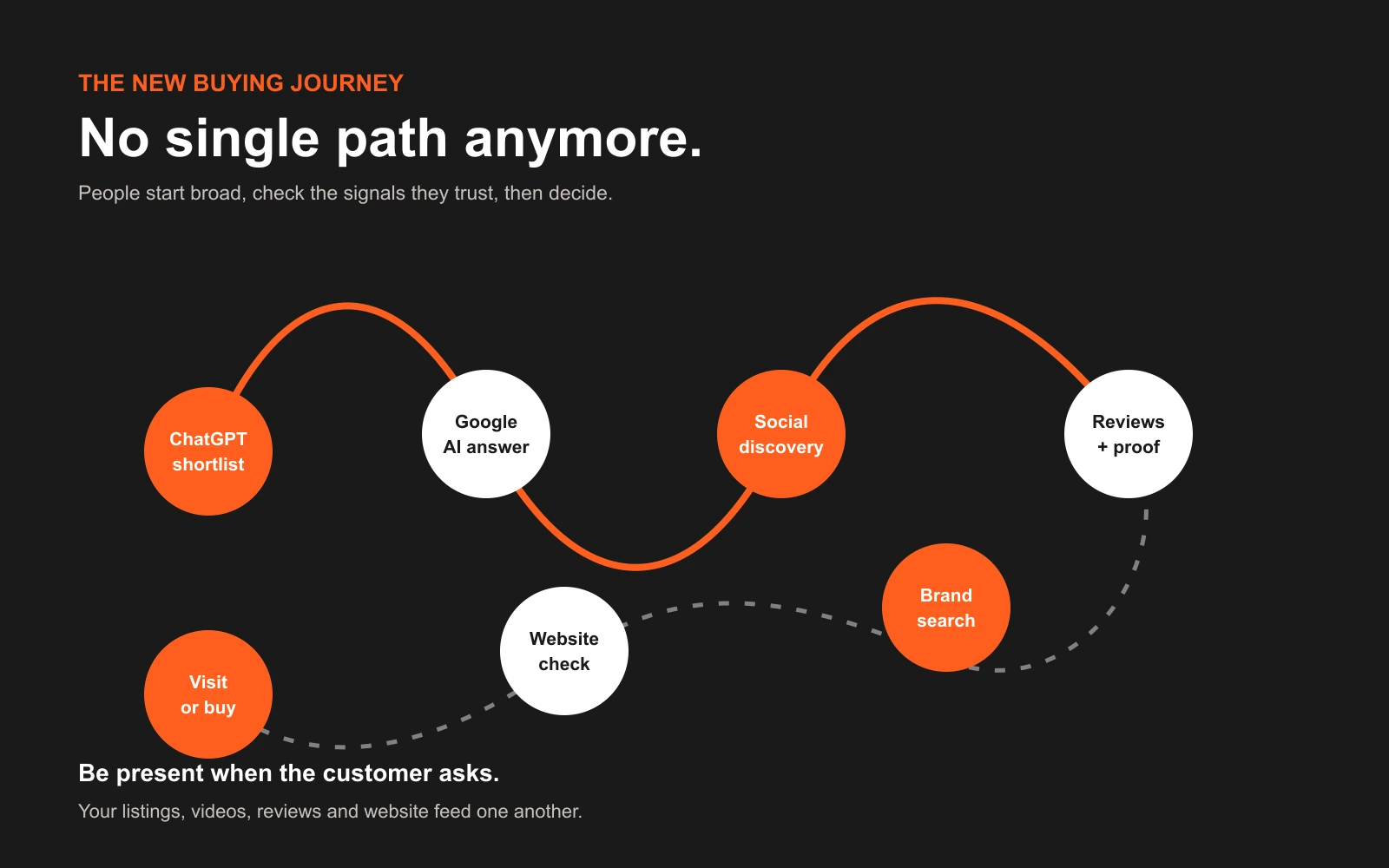 No single buying path: ChatGPT shortlist, Google AI answer, social discovery, reviews, brand search, website check, visit