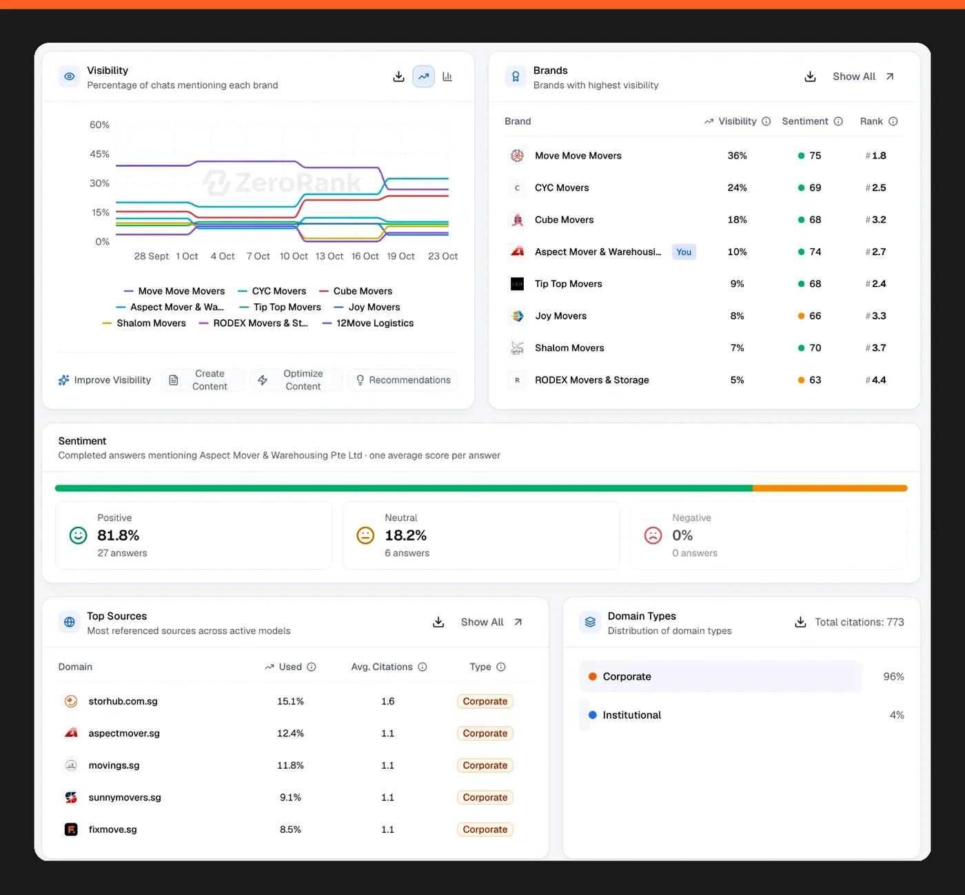 ZeroRank AI visibility report for Aspect Mover: visibility by brand, sentiment and most cited sources